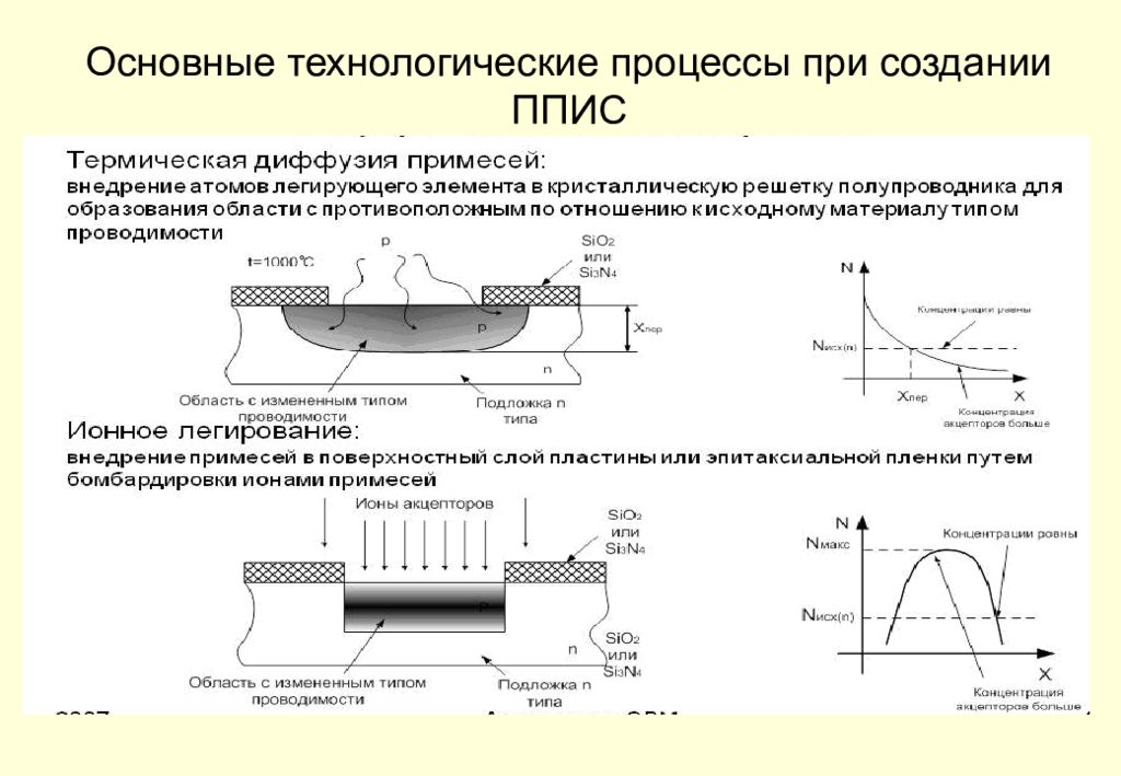 Основные технологические процессы. Основной Технологический процесс. Технологические процессы создания электроники. Процесс при.