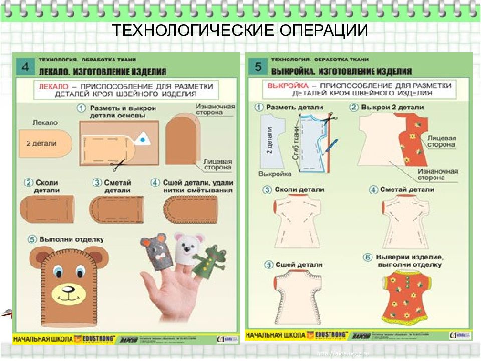 Урок технологии презентация