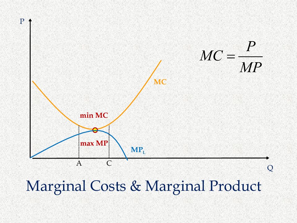 Кривая y x x. Marginal product Marginal cost. Marginal product Formula. Кривая y. КПВ Max(x/y).