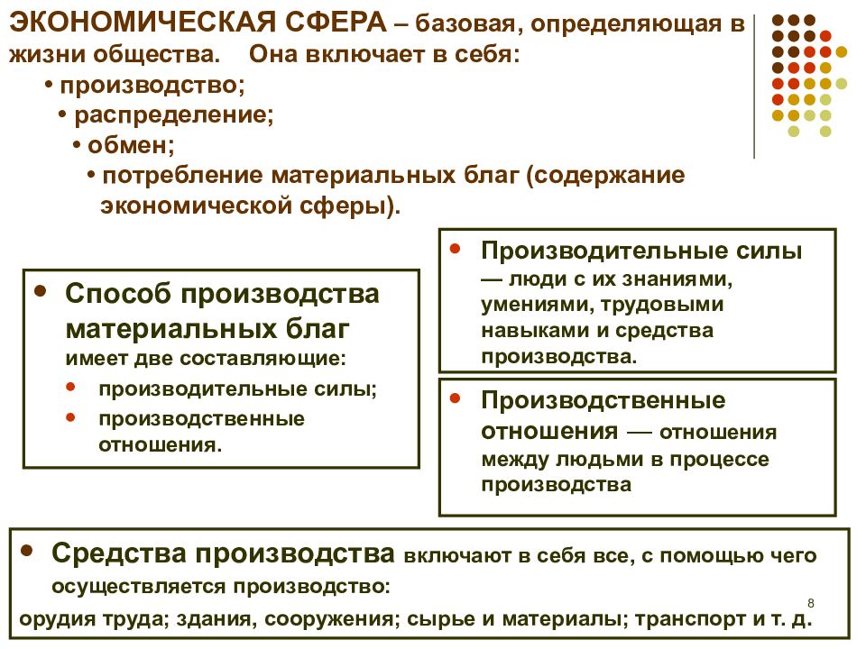 Описание экономической сферы общества