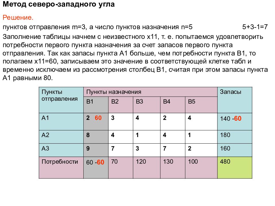 Метод минимального элемента. Неполный опорный план транспортной задачи.