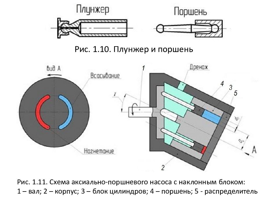 Гидро - и пневмопривод металлургических машин Рис. 1.11. Схема аксиально-поршневого насоса с наклонным блоком: 1 – вал; 2 – корпус; 3 – блок цилиндров; 4 – поршень; 5 - распределитель