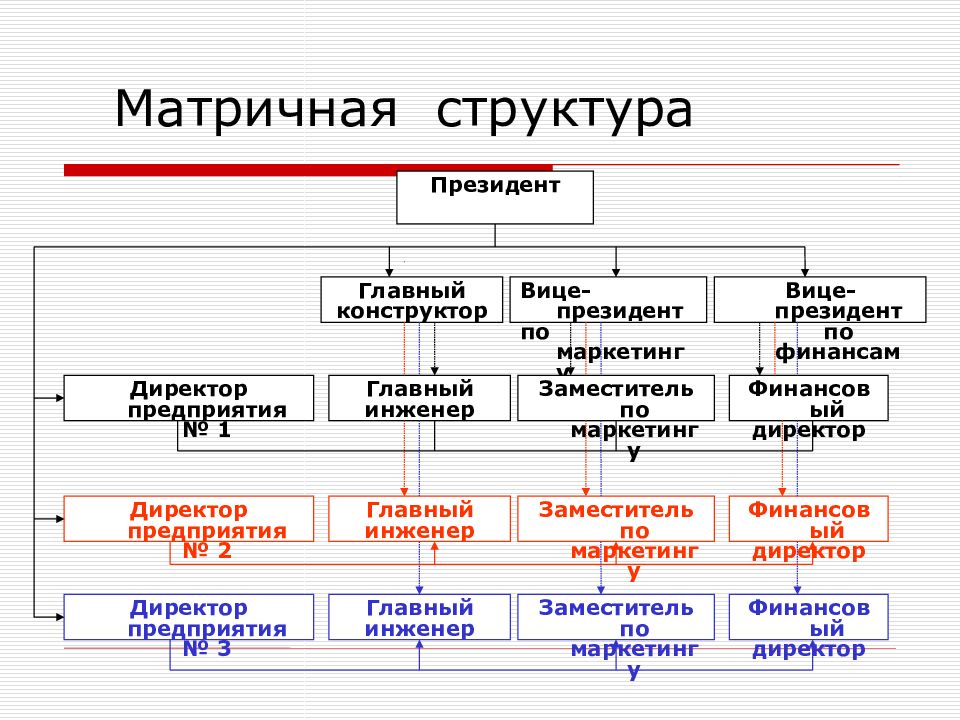 Сбалансированная матричная структура. Матричная структура проекта. Сильная матричная структура. Матричные структуры - сильные матрицы.