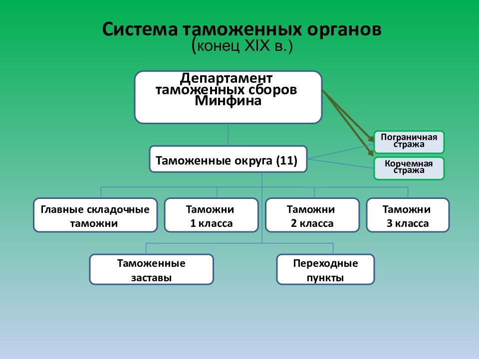 Система в 19 веке. Департамент таможенных сборов Российской империи. Структура департамента таможенных сборов. Система таможенных органов. Структура таможенных органов в 19 веке.