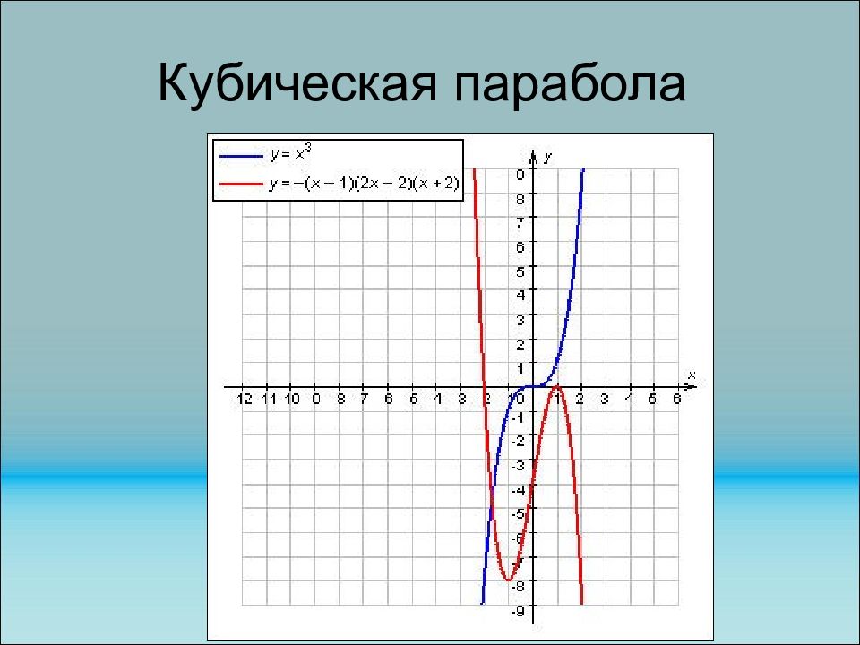 Парабола 3. Кубическая парабола график функции. График функции кубической параболы y=2-x^3. Свойства Графика функции кубическая парабола. Исследование функции кубической параболы.