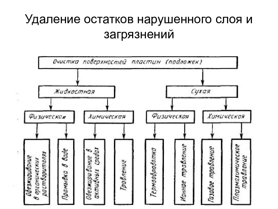 Нарушение слоя. Перечислите типы загрязнений полупроводниковых подложек. Виды и способы очистки от загрязнений тракторов и их маркировка.