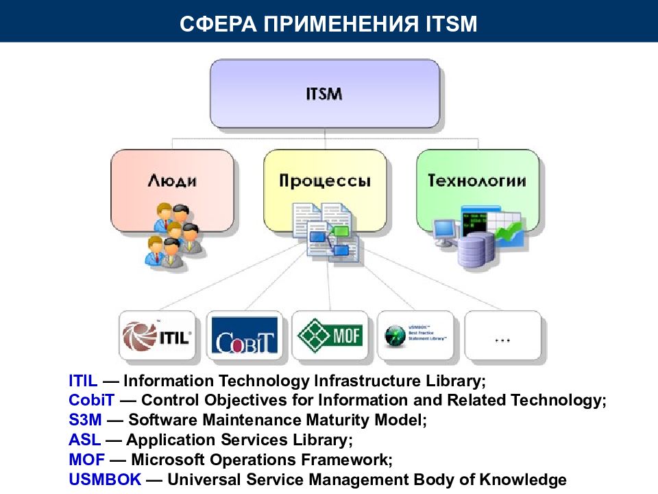 Какие направления управления ит услугами описаны в проекте itil refresh