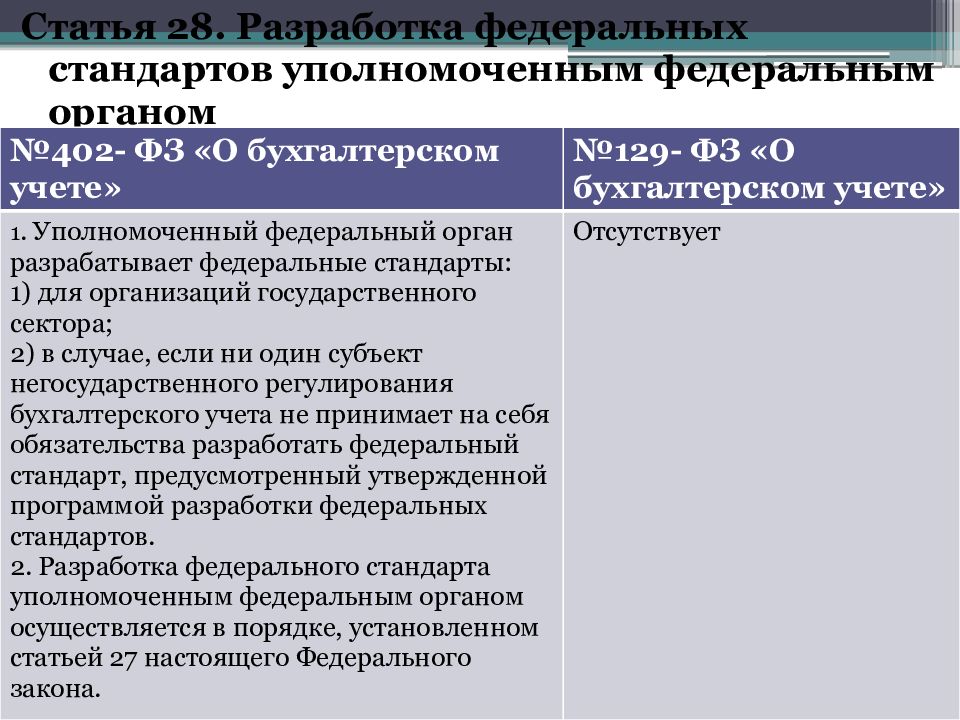 Разработка фз. Федеральный закон "о бухгалтерском учете" от 06.12.2011 n 402-ФЗ. Один из разработчиков федеральных стандартов. ФЗ от 06.12.2011 402-ФЗ пример заполнения. Программа разработки федеральных стандартов это.