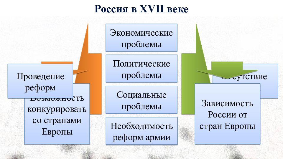 Проблемы социально экономического развития россии xvii в