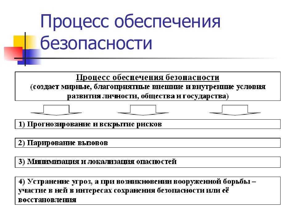 Безопасность процессы. Безопасность процесса. Процессы обеспечения. Обеспечение безопасности. Силы обеспечения безопасности.