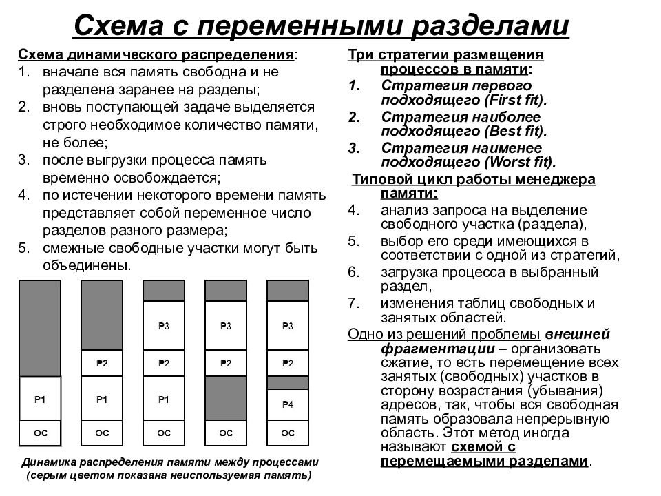 Свободное распределение. Схема памяти с переменными разделами. Мультипрограммирование с переменными разделами. Стратегия размещения процессов. 5.Схема с переменными разделами.