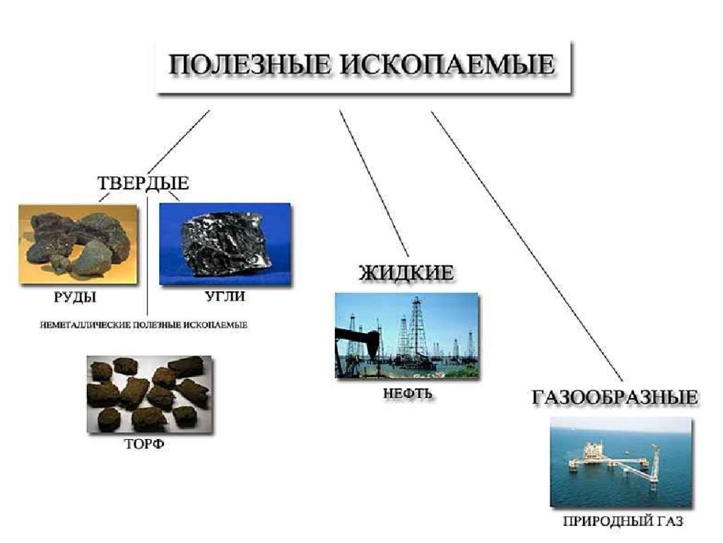 окружающий мир 4 класс полезные ископаемые