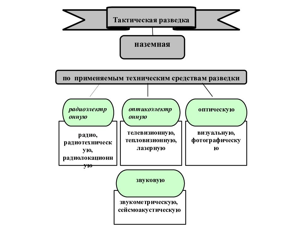 Тактиком это. Классификация разведки. Основные методы разведки. Структура войсковой разведки. Задачи тактической разведки.