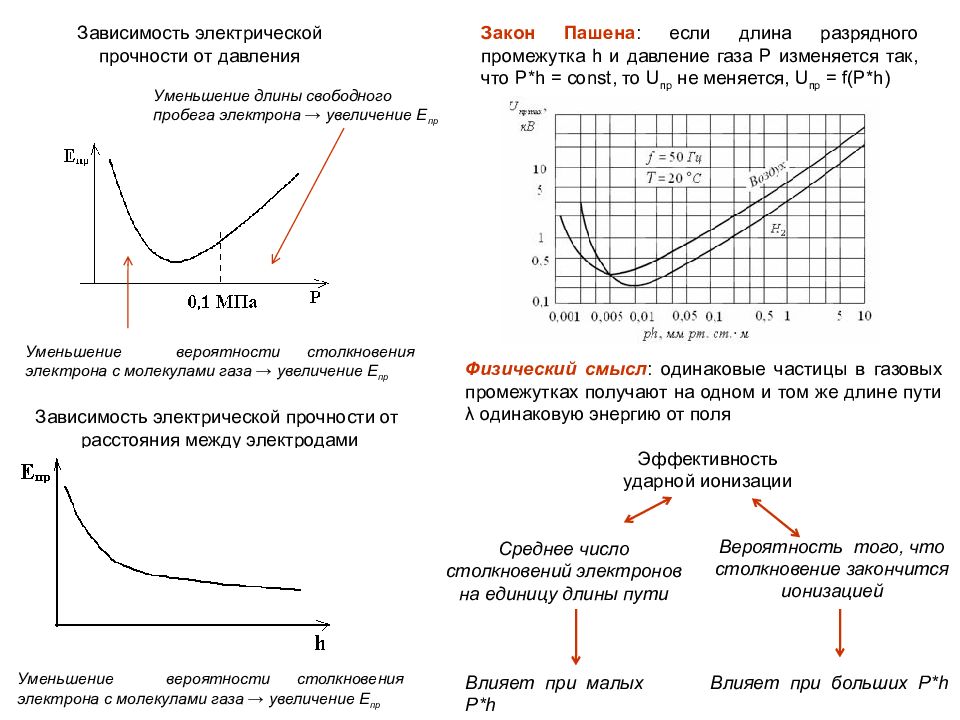 Зависит от длины. Зависимость электрической прочности газа от давления. Напряжение пробоя в зависимости от давления газа. Зависимость электрической прочности от разрядного промежутка. Зависимость электрической прочности от давления.