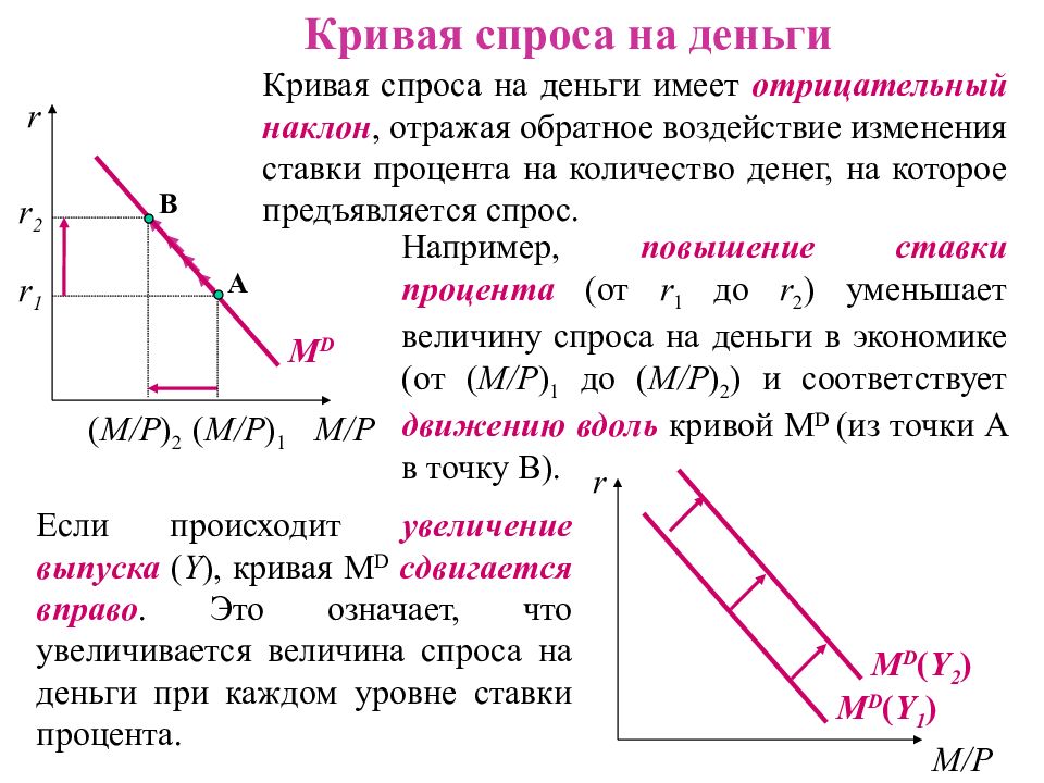 Спрос и предложение на денежном рынке