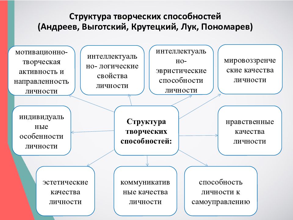 Структура творческого потенциала