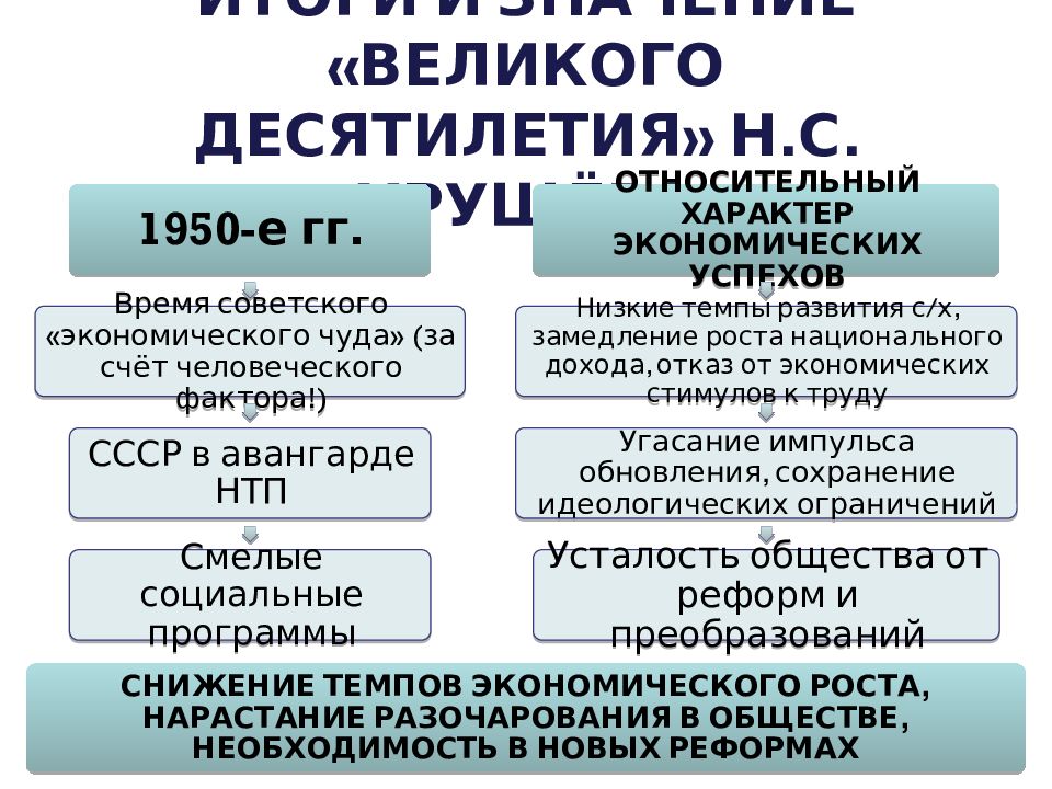 Период 1964 1985 в истории ссср называют