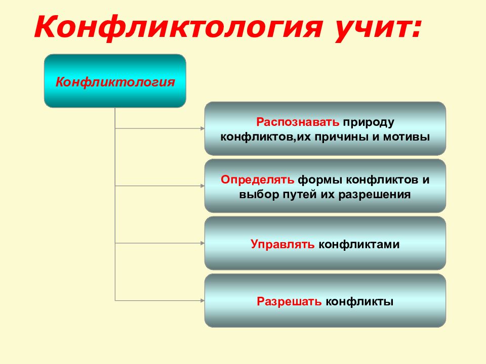 Обучаемые распознающие. Конфликтология это наука. Природа конфликта в организации. Географическая конфликтология. Конфликтология учит.