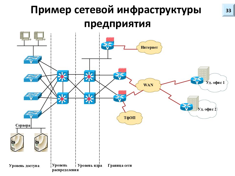 Сеть организации примеры. Схема ИТ-инфраструктуры локальная сеть. Пример схемы организации связи ЛВС. Схема сетевой инфраструктуры предприятия пример. Структура обеспечения безопасности схемы корпоративной сети.