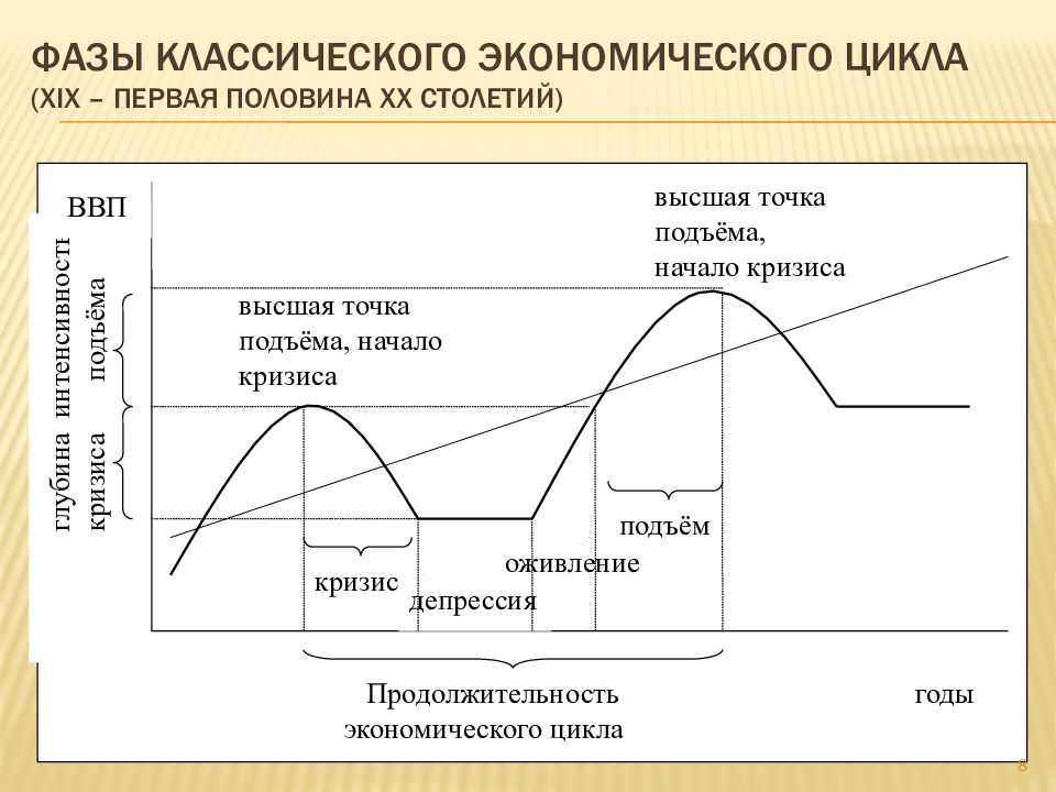 Фазы экономического цикла кризисы презентация