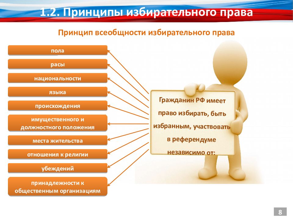 Избирательные права граждан презентация