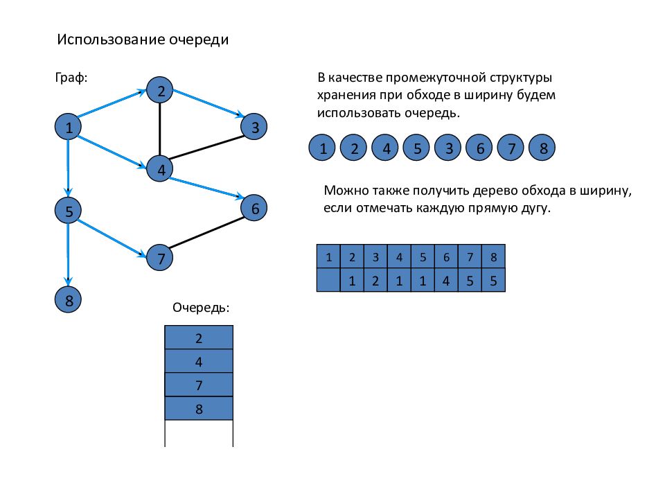 Структура очередь. Алгоритм обхода в глубину. Алгоритм поиска в глубину в графе. Граф обход в глубину пример. Алгоритм поиска в ширину пример.
