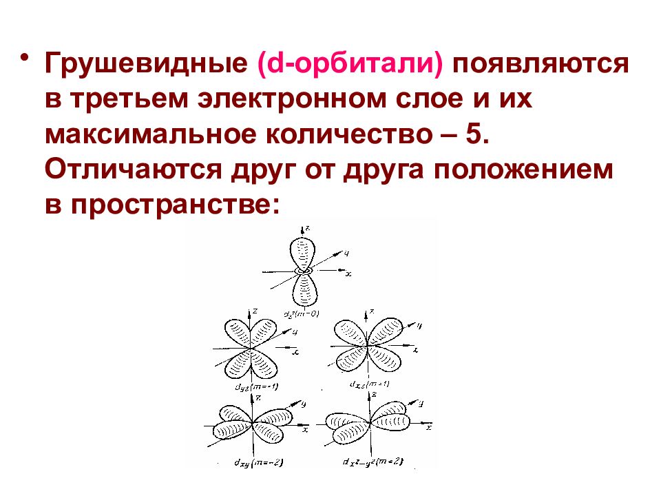 Электронные орбитали презентация