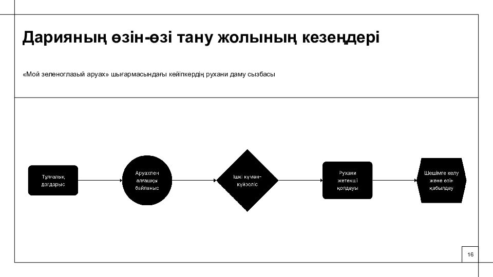 С.Н. Назарованың хикаясы рухани құндылықтар мен ұлттық бірегейлік мәселесін