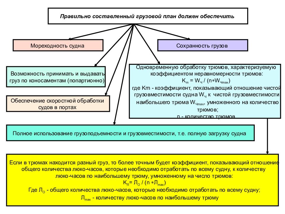 Составление плана перевозки. Классификация грузового плана. Показатели работы судна. Порядок составления грузового плана. Составить грузовой план судна.