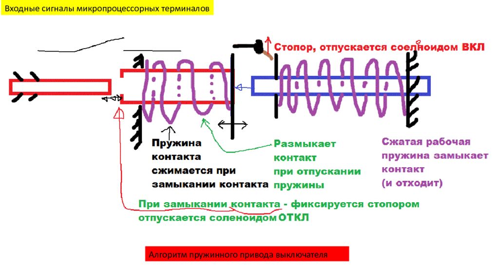 Входной сигнал. Входной сигнал на привод. Типовые входные сигналы. Принцип действия пружинного привода выключателя.