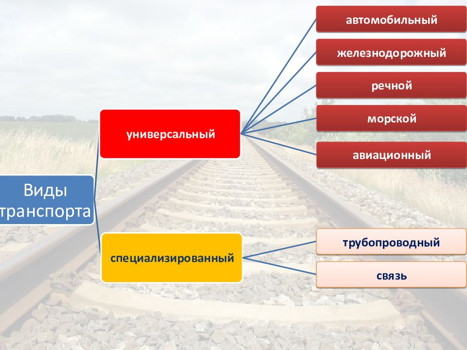 Электронный вид транспорта. Универсальные виды транспорта. Виды транспорта универсальные и специальные. Универсальность видов транспорта. Универсальные и специализированные транспорты.