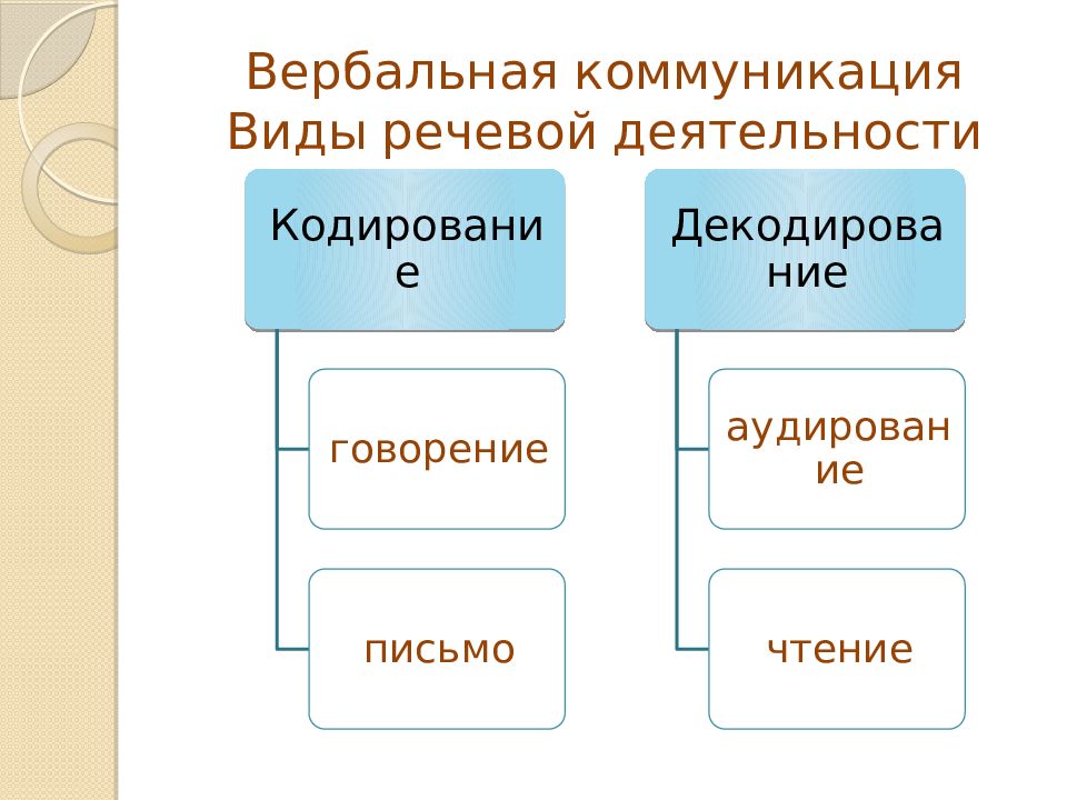 К вербальному общению относится. Вербальная коммуникация. Вербальная и невербальная коммуникация. Формы вербального общения. Виды вербального общения.