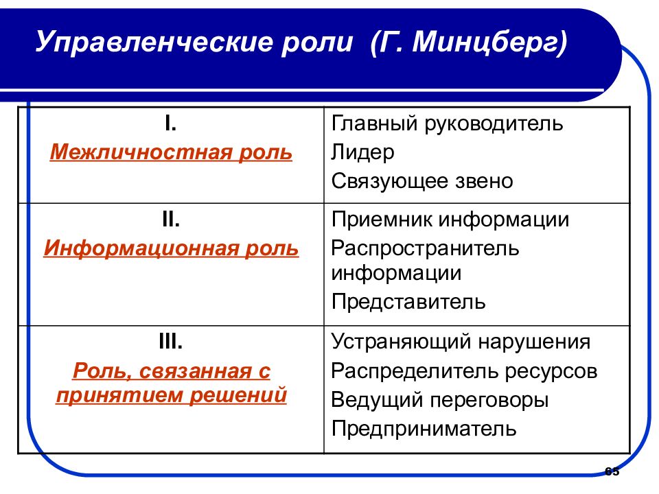 Условный характер деятельности 1. Управленческие роли менеджеров (Минцберг,. Управленческие роли Генри Минцберг. Генри Минцберг роли менеджера. Функции менеджера Минцберга.