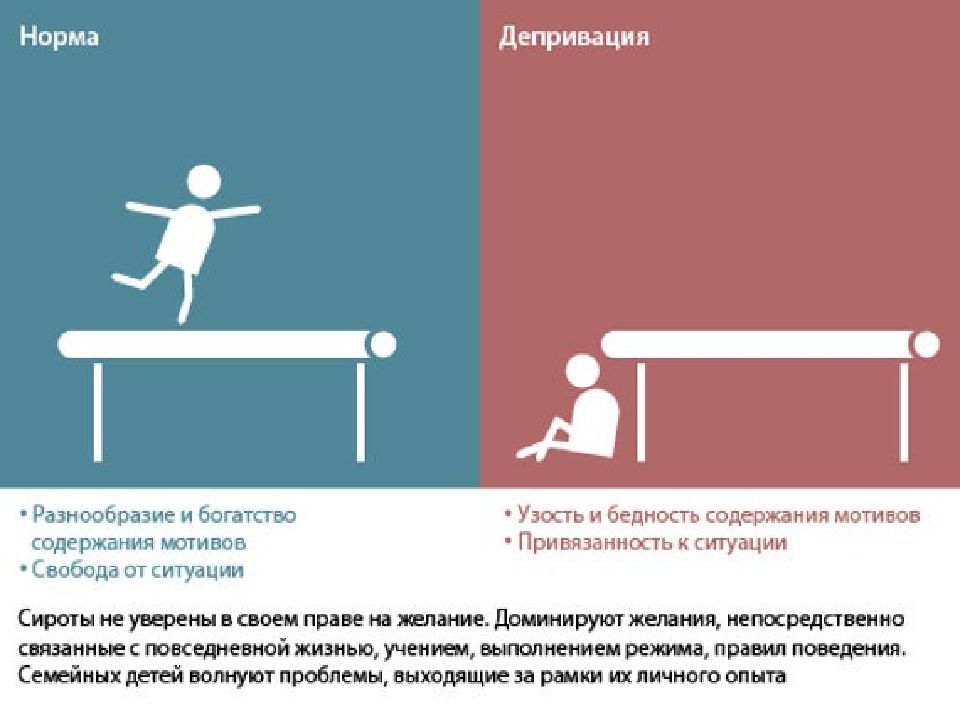 Депривация что это. Социальная депривация. Социальная депривация у детей. Психическая депривация. Депривация это в психологии.