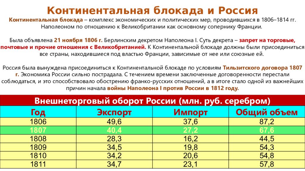 Континентальная блокада это. Континентальная блокада это кратко. Континентальная блокада это в истории. Цель Континентальной блокады.