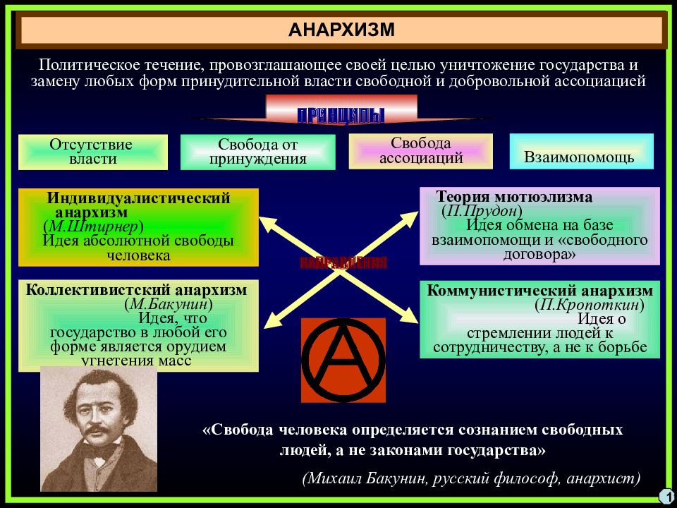 Политические идеологии стран. Политические идиалоги. Виды политических идеологий. Анархизм схема. Типы Полит идеологий.