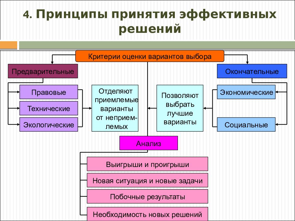 Принципы принятия решений