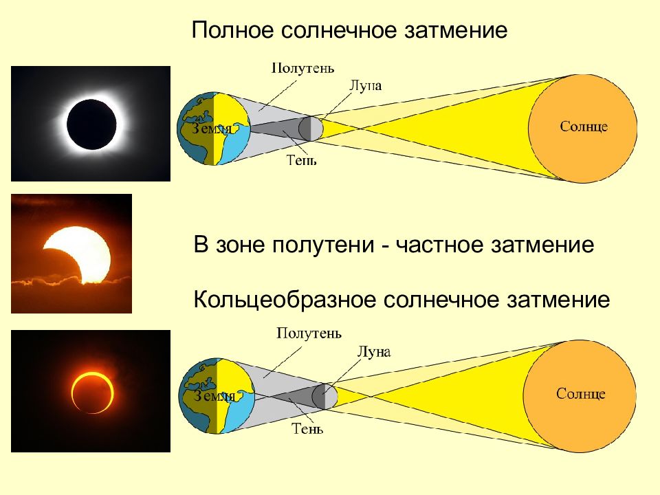 Правда ли что будет солнечное затмение. Солнечное затмение презентация. Солнечные и лунные затмения презентация. Гибридное солнечное затмение схема. Схема солнечного затмения рисунок.