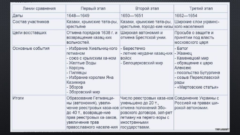 Составьте план основных событий