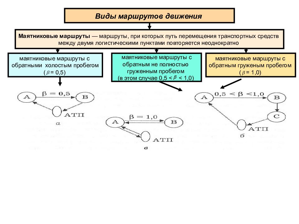 Виды путей движения. Виды маятниковых маршрутов. Виды маршрутов грузовых перевозок. Маятниковые и кольцевые маршруты перевозок. Классификация видов маршрутов движения.