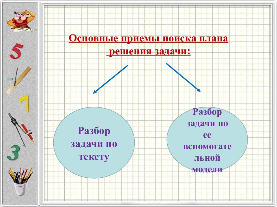 Поиск плана решения задачи путем рассуждения от вопроса к данным представляет собой