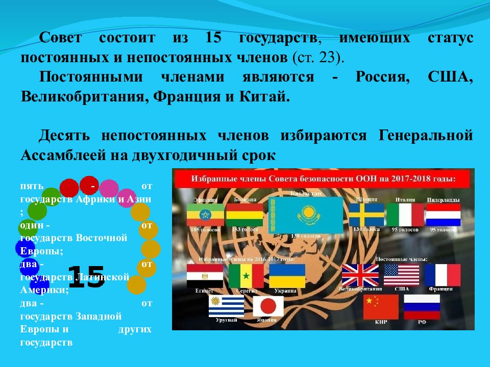 15 государств. Постоянные и непостоянные члены совета безопасности ООН. Постоянными членами совета безопасности ООН являются. Непостоянные члены совета безопасности ООН избираются сроком на. Постоянные члены совета безопасности ООН: Россия, США, Китай, Франция.