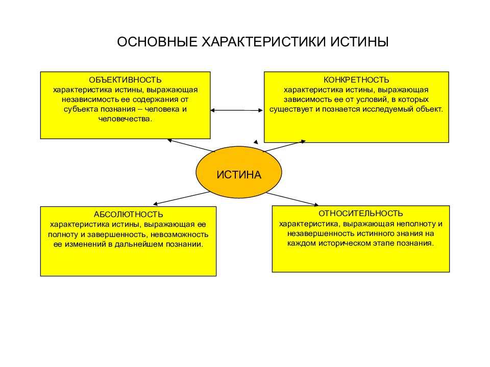 Виды истины схема