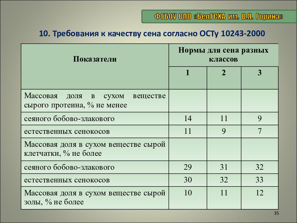 Требования к качеству корма