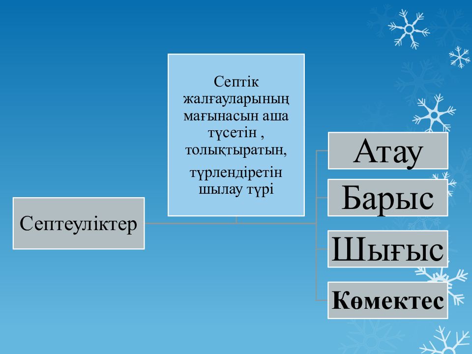 Шылау на русском. Шылау. Шылау дегеніміз не. Шылау қолданылған в казахском языке. Шылау қатықан что это такое.