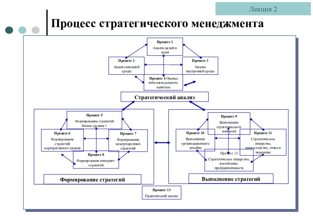 Модель стратегического менеджмента. Процесс стратегического менеджмента схема. Концепции стратегического менеджмента таблица. Блок схема стратегического менеджмента. Блок схема процесса стратегического управления.