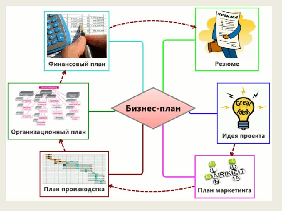 Бизнес идея предпринимательского проекта это