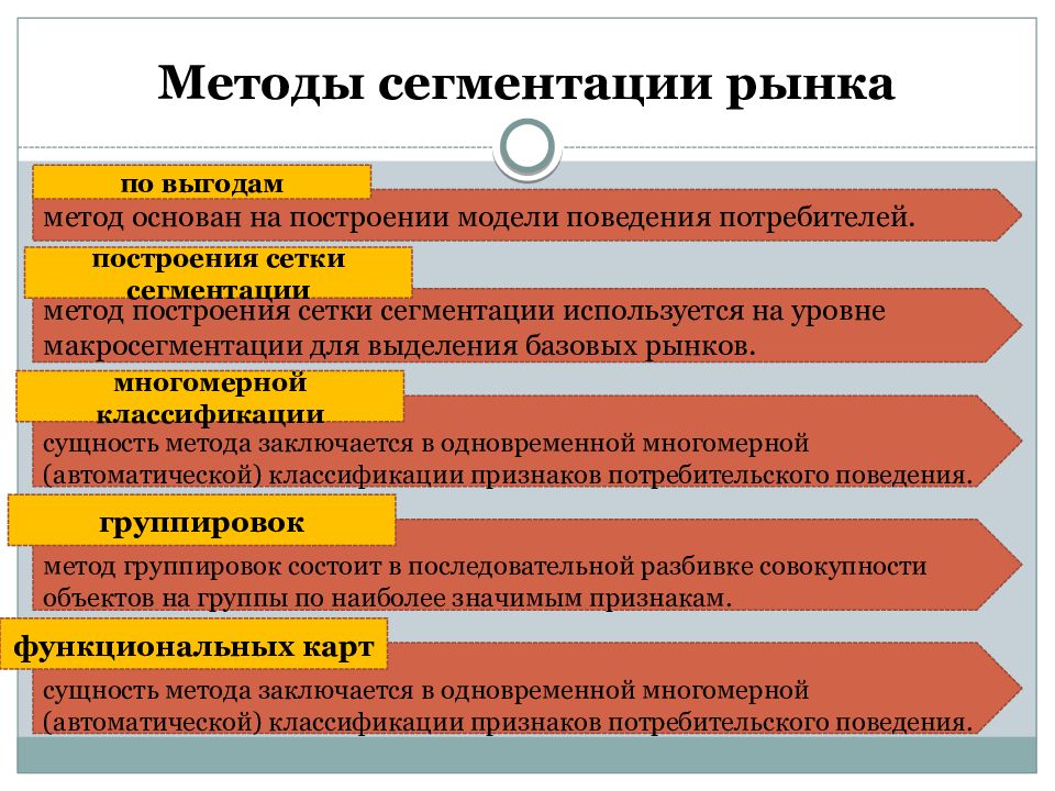 Рынок и маркетинг презентация