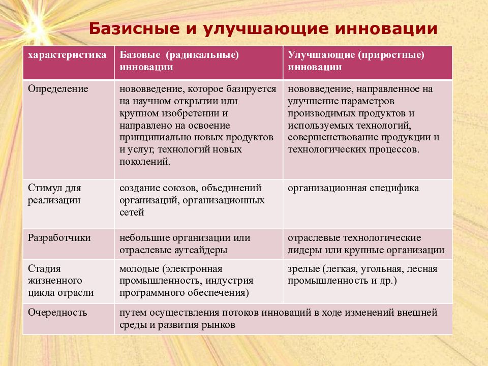 Базисное сравнение. Улучшающие инновации примеры. Базисные инновации примеры. Радикальные улучшающие инновации. Базисные (радикальные) инновации.