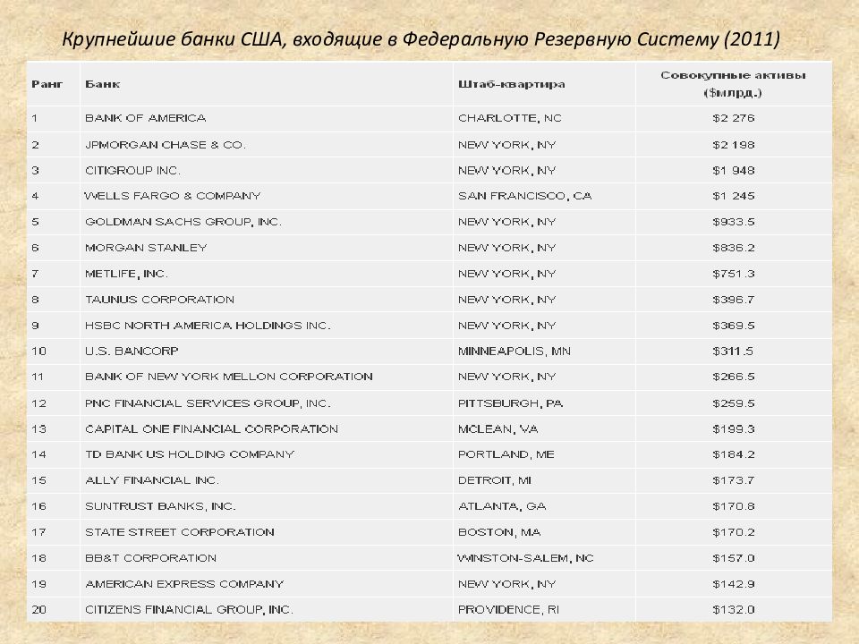 список банков сша. список банков сша. банки сша список. акционеры федеральных резервных банков. название крупных банков.